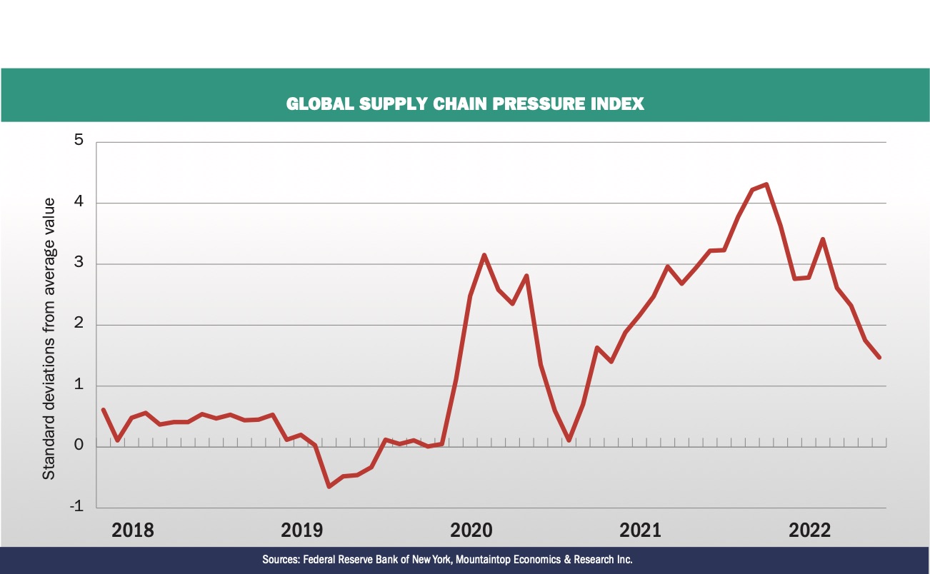 Economic good news: Inflation and supply chain issues easing | Rubber News