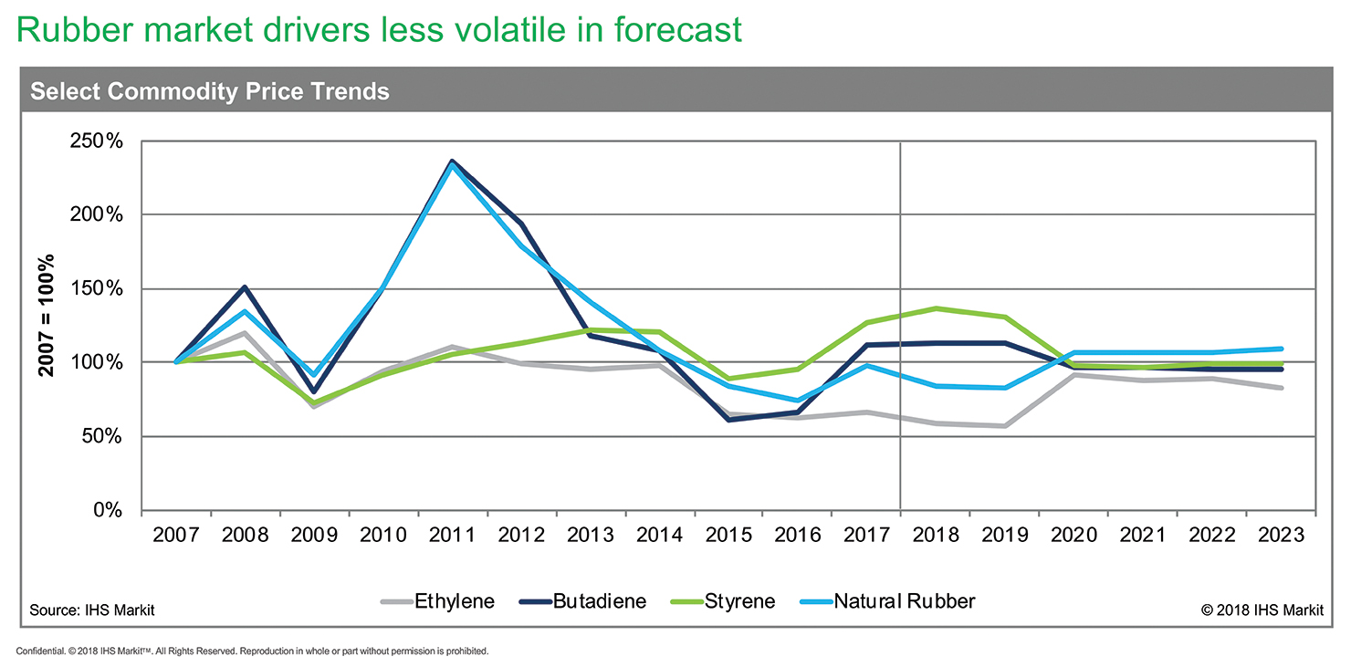 Syntheticrubberpriceslikelytoremainvolatile Rubber News
