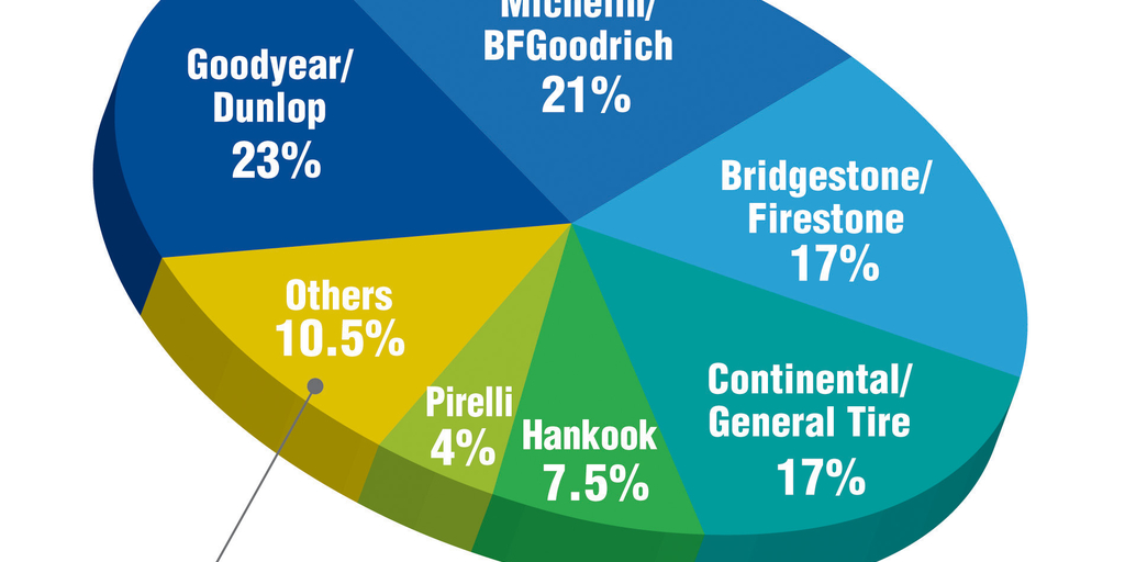 5 of GM's reliable tire suppliers, their North American OE market shares - Vimarsana News