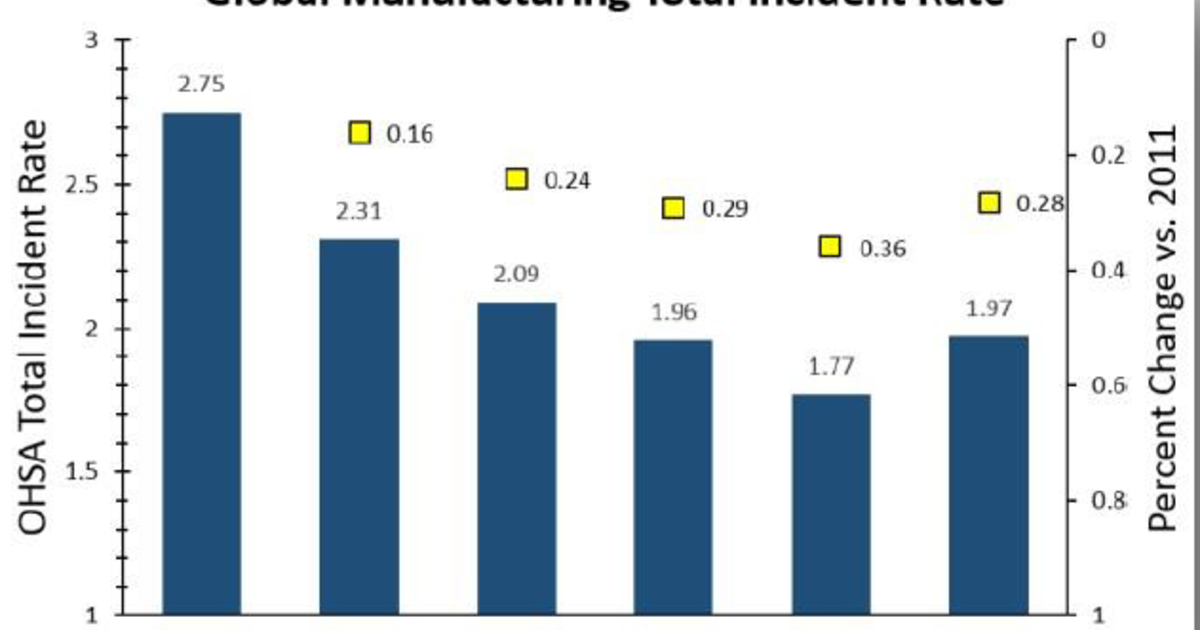 Goodyearreportshigheraccidentrate Rubber News