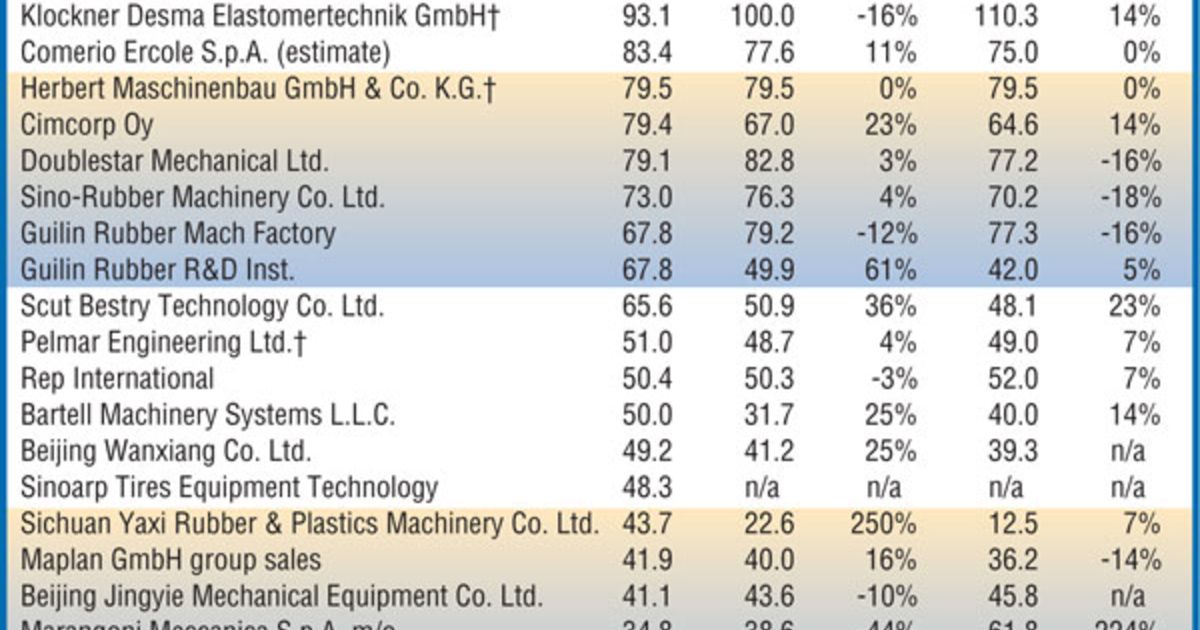 Mesnac overtakes HF Group in machinery survey Rubber News